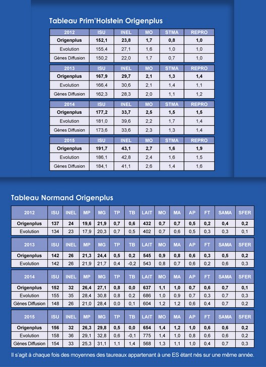 Tableau comparatif données génétiques des taureaux Prim'Holstein et Normands d'Origenplus, Evolution et Gènes Diffusion
