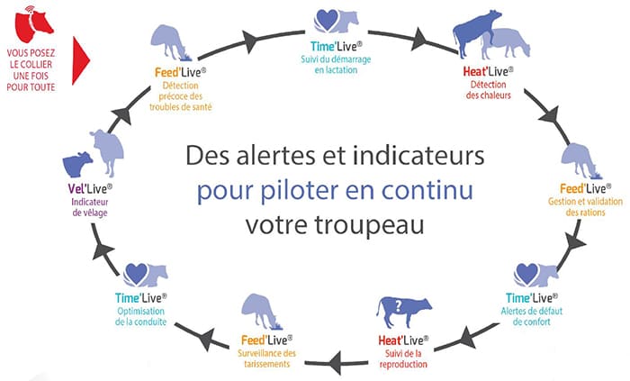 Les produits monitoring de la gamme medria